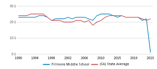 This chart displays the student teacher ratio of Fillmore Middle School and the public school average student teacher ratio of California by year, with the latest 2022-23 school year data. This chart displays the student teacher ratio of Fillmore Middle School and the public school average student teacher ratio of California by year, with the latest 2022-23 school year data.