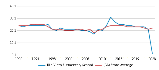 This chart displays the student teacher ratio of Rio Vista Elementary School and the public school average student teacher ratio of California by year, with the latest 2022-23 school year data. This chart displays the student teacher ratio of Rio Vista Elementary School and the public school average student teacher ratio of California by year, with the latest 2022-23 school year data.
