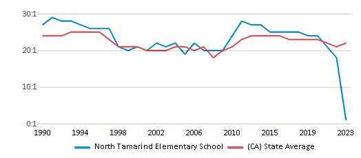 This chart displays the student teacher ratio of North Tamarind Elementary School and the public school average student teacher ratio of California by year, with the latest 2022-23 school year data. This chart displays the student teacher ratio of North Tamarind Elementary School and the public school average student teacher ratio of California by year, with the latest 2022-23 school year data.