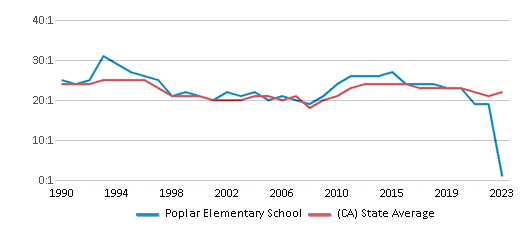 This chart displays the student teacher ratio of Poplar Elementary School and the public school average student teacher ratio of California by year, with the latest 2022-23 school year data. This chart displays the student teacher ratio of Poplar Elementary School and the public school average student teacher ratio of California by year, with the latest 2022-23 school year data.