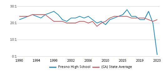 This chart displays the student teacher ratio of Fresno High School and the public school average student teacher ratio of California by year, with the latest 2022-23 school year data. This chart displays the student teacher ratio of Fresno High School and the public school average student teacher ratio of California by year, with the latest 2022-23 school year data.