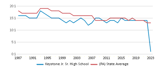 This chart displays the student teacher ratio of Keystone Jr. Sr. High School and the public school average student teacher ratio of Pennsylvania by year, with the latest 2022-23 school year data. This chart displays the student teacher ratio of Keystone Jr. Sr. High School and the public school average student teacher ratio of Pennsylvania by year, with the latest 2022-23 school year data.