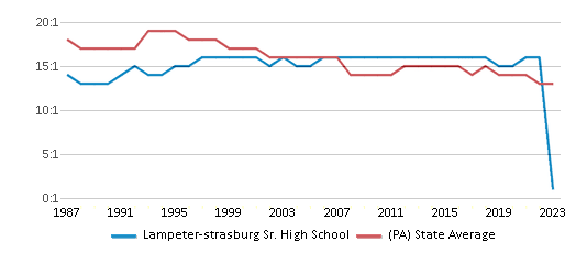 This chart displays the student teacher ratio of Lampeter-strasburg Sr. High School and the public school average student teacher ratio of Pennsylvania by year, with the latest 2022-23 school year data. This chart displays the student teacher ratio of Lampeter-strasburg Sr. High School and the public school average student teacher ratio of Pennsylvania by year, with the latest 2022-23 school year data.