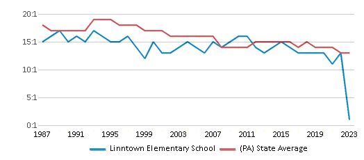 This chart displays the student teacher ratio of Linntown Elementary School and the public school average student teacher ratio of Pennsylvania by year, with the latest 2022-23 school year data. This chart displays the student teacher ratio of Linntown Elementary School and the public school average student teacher ratio of Pennsylvania by year, with the latest 2022-23 school year data.