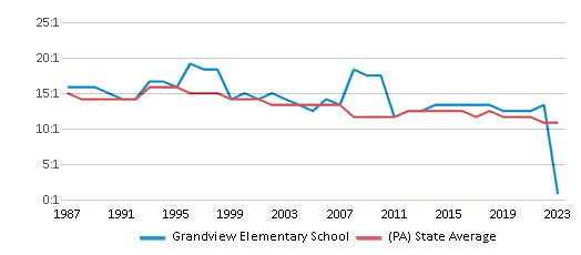 This chart displays the student teacher ratio of Grandview Elementary School and the public school average student teacher ratio of Pennsylvania by year, with the latest 2022-23 school year data. This chart displays the student teacher ratio of Grandview Elementary School and the public school average student teacher ratio of Pennsylvania by year, with the latest 2022-23 school year data.