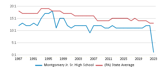 This chart displays the student teacher ratio of Montgomery Jr. Sr. High School and the public school average student teacher ratio of Pennsylvania by year, with the latest 2022-23 school year data. This chart displays the student teacher ratio of Montgomery Jr. Sr. High School and the public school average student teacher ratio of Pennsylvania by year, with the latest 2022-23 school year data.