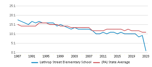 This chart displays the student teacher ratio of Lathrop Street Elementary School and the public school average student teacher ratio of Pennsylvania by year, with the latest 2022-23 school year data. This chart displays the student teacher ratio of Lathrop Street Elementary School and the public school average student teacher ratio of Pennsylvania by year, with the latest 2022-23 school year data.