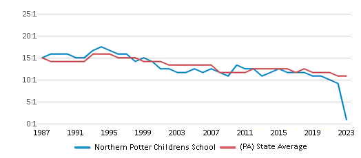 This chart displays the student teacher ratio of Northern Potter Childrens School and the public school average student teacher ratio of Pennsylvania by year, with the latest 2022-23 school year data. This chart displays the student teacher ratio of Northern Potter Childrens School and the public school average student teacher ratio of Pennsylvania by year, with the latest 2022-23 school year data.