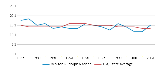 This chart displays the student teacher ratio of Walton Rudolph S School and the public school average student teacher ratio of Pennsylvania by year, with the latest 2002-03 school year data. This chart displays the student teacher ratio of Walton Rudolph S School and the public school average student teacher ratio of Pennsylvania by year, with the latest 2002-03 school year data.