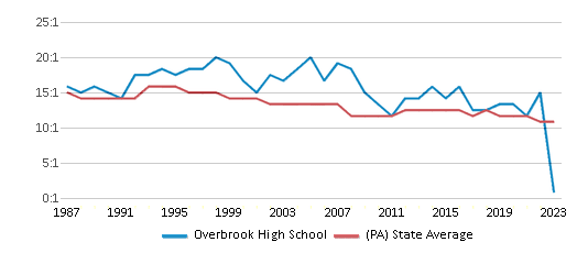This chart displays the student teacher ratio of Overbrook High School and the public school average student teacher ratio of Pennsylvania by year, with the latest 2022-23 school year data. This chart displays the student teacher ratio of Overbrook High School and the public school average student teacher ratio of Pennsylvania by year, with the latest 2022-23 school year data.