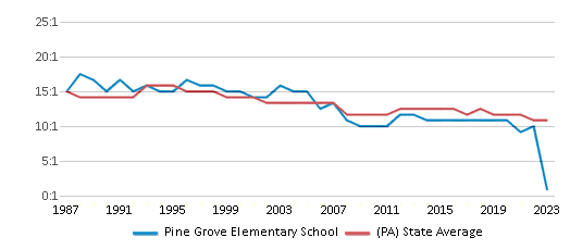 This chart displays the student teacher ratio of Pine Grove Elementary School and the public school average student teacher ratio of Pennsylvania by year, with the latest 2022-23 school year data. This chart displays the student teacher ratio of Pine Grove Elementary School and the public school average student teacher ratio of Pennsylvania by year, with the latest 2022-23 school year data.