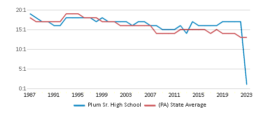 This chart displays the student teacher ratio of Plum Sr. High School and the public school average student teacher ratio of Pennsylvania by year, with the latest 2022-23 school year data. This chart displays the student teacher ratio of Plum Sr. High School and the public school average student teacher ratio of Pennsylvania by year, with the latest 2022-23 school year data.