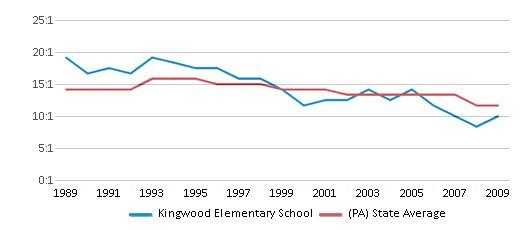 This chart displays the student teacher ratio of Kingwood Elementary School and the public school average student teacher ratio of Pennsylvania by year, with the latest 2008-09 school year data. This chart displays the student teacher ratio of Kingwood Elementary School and the public school average student teacher ratio of Pennsylvania by year, with the latest 2008-09 school year data.