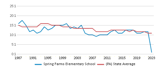 This chart displays the student teacher ratio of Spring Farms Elementary School and the public school average student teacher ratio of Pennsylvania by year, with the latest 2022-23 school year data. This chart displays the student teacher ratio of Spring Farms Elementary School and the public school average student teacher ratio of Pennsylvania by year, with the latest 2022-23 school year data.