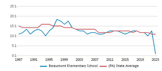This chart displays the student teacher ratio of Beaumont Elementary School and the public school average student teacher ratio of Pennsylvania by year, with the latest 2022-23 school year data. This chart displays the student teacher ratio of Beaumont Elementary School and the public school average student teacher ratio of Pennsylvania by year, with the latest 2022-23 school year data.