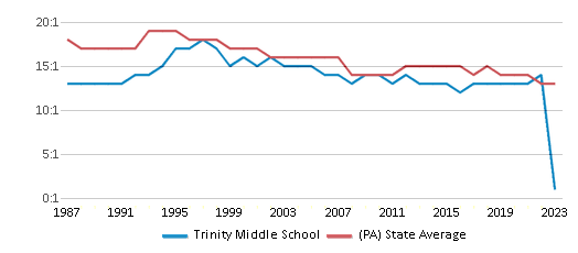 This chart displays the student teacher ratio of Trinity Middle School and the public school average student teacher ratio of Pennsylvania by year, with the latest 2022-23 school year data. This chart displays the student teacher ratio of Trinity Middle School and the public school average student teacher ratio of Pennsylvania by year, with the latest 2022-23 school year data.