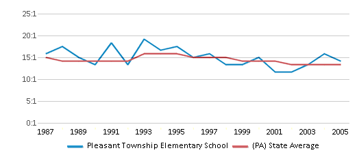 This chart displays the student teacher ratio of Pleasant Township Elementary School and the public school average student teacher ratio of Pennsylvania by year, with the latest 2004-05 school year data. This chart displays the student teacher ratio of Pleasant Township Elementary School and the public school average student teacher ratio of Pennsylvania by year, with the latest 2004-05 school year data.