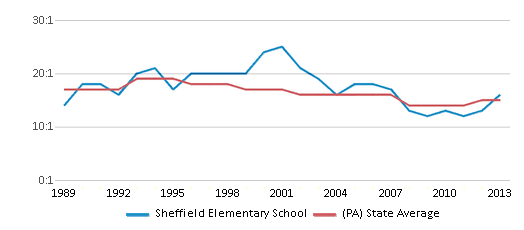 This chart displays the student teacher ratio of Sheffield Elementary School and the public school average student teacher ratio of Pennsylvania by year, with the latest 2012-13 school year data. This chart displays the student teacher ratio of Sheffield Elementary School and the public school average student teacher ratio of Pennsylvania by year, with the latest 2012-13 school year data.