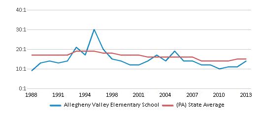 This chart displays the student teacher ratio of Allegheny Valley Elementary School and the public school average student teacher ratio of Pennsylvania by year, with the latest 2012-13 school year data. This chart displays the student teacher ratio of Allegheny Valley Elementary School and the public school average student teacher ratio of Pennsylvania by year, with the latest 2012-13 school year data.