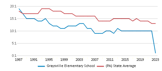 This chart displays the student teacher ratio of Graysville Elementary School and the public school average student teacher ratio of Pennsylvania by year, with the latest 2022-23 school year data. This chart displays the student teacher ratio of Graysville Elementary School and the public school average student teacher ratio of Pennsylvania by year, with the latest 2022-23 school year data.