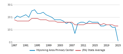 This chart displays the student teacher ratio of Wyoming Area Primary Center and the public school average student teacher ratio of Pennsylvania by year, with the latest 2022-23 school year data. This chart displays the student teacher ratio of Wyoming Area Primary Center and the public school average student teacher ratio of Pennsylvania by year, with the latest 2022-23 school year data.
