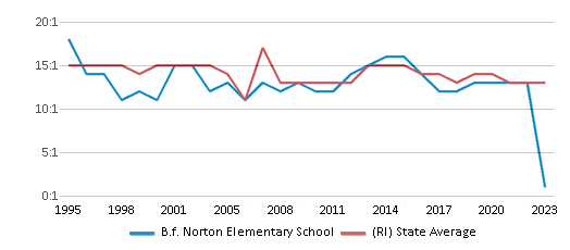 This chart displays the student teacher ratio of B.f. Norton Elementary School and the public school average student teacher ratio of Rhode Island by year, with the latest 2022-23 school year data. This chart displays the student teacher ratio of B.f. Norton Elementary School and the public school average student teacher ratio of Rhode Island by year, with the latest 2022-23 school year data.