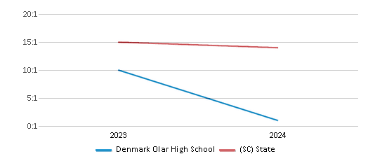 This chart presents a comparison of the student-teacher ratio at Denmark Olar High School with the average student-teacher ratio for public schools in the Bamberg 03 School District and the state of South Carolina, utilizing data from multiple years and featuring the most recent figures from the 2023-24 school year.