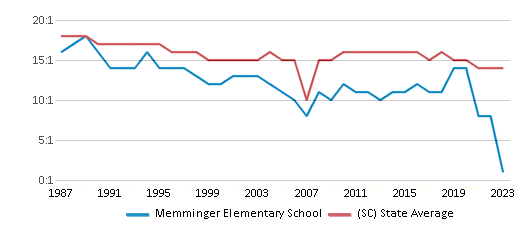 This chart displays the student teacher ratio of Memminger Elementary School and the public school average student teacher ratio of South Carolina by year, with the latest 2022-23 school year data. This chart displays the student teacher ratio of Memminger Elementary School and the public school average student teacher ratio of South Carolina by year, with the latest 2022-23 school year data.