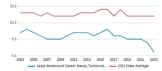 This chart displays the student teacher ratio of Lead-deadwood Career & Technical Education - 10 and the public school average student teacher ratio of South Dakota by year, with the latest 2022-23 school year data. This chart displays the student teacher ratio of Lead-deadwood Career & Technical Education - 10 and the public school average student teacher ratio of South Dakota by year, with the latest 2022-23 school year data.