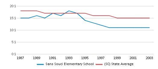 This chart displays the student teacher ratio of Sans Souci Elementary School and the public school average student teacher ratio of South Carolina by year, with the latest 2002-03 school year data. This chart displays the student teacher ratio of Sans Souci Elementary School and the public school average student teacher ratio of South Carolina by year, with the latest 2002-03 school year data.