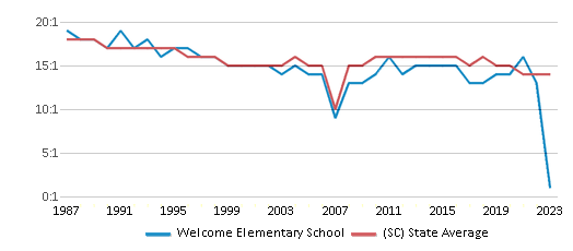 This chart displays the student teacher ratio of Welcome Elementary School and the public school average student teacher ratio of South Carolina by year, with the latest 2022-23 school year data. This chart displays the student teacher ratio of Welcome Elementary School and the public school average student teacher ratio of South Carolina by year, with the latest 2022-23 school year data.