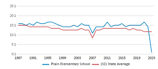 This chart displays the student teacher ratio of Plain Elementary School and the public school average student teacher ratio of South Carolina by year, with the latest 2022-23 school year data. This chart displays the student teacher ratio of Plain Elementary School and the public school average student teacher ratio of South Carolina by year, with the latest 2022-23 school year data.