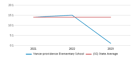 This chart displays the student teacher ratio of Vance-providence Elementary School and the public school average student teacher ratio of South Carolina by year, with the latest 2022-23 school year data. This chart displays the student teacher ratio of Vance-providence Elementary School and the public school average student teacher ratio of South Carolina by year, with the latest 2022-23 school year data.