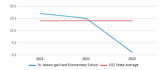 This chart displays the student teacher ratio of St. James-gaillard Elementary School and the public school average student teacher ratio of South Carolina by year, with the latest 2022-23 school year data. This chart displays the student teacher ratio of St. James-gaillard Elementary School and the public school average student teacher ratio of South Carolina by year, with the latest 2022-23 school year data.