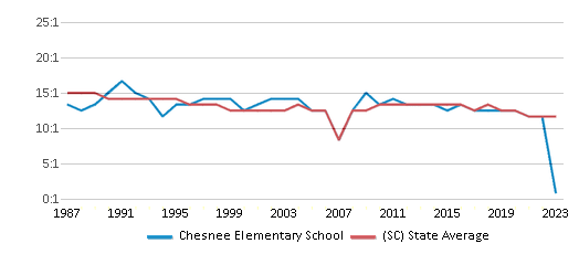 This chart displays the student teacher ratio of Chesnee Elementary School and the public school average student teacher ratio of South Carolina by year, with the latest 2022-23 school year data. This chart displays the student teacher ratio of Chesnee Elementary School and the public school average student teacher ratio of South Carolina by year, with the latest 2022-23 school year data.