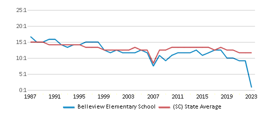 This chart displays the student teacher ratio of Belleview Elementary School and the public school average student teacher ratio of South Carolina by year, with the latest 2022-23 school year data. This chart displays the student teacher ratio of Belleview Elementary School and the public school average student teacher ratio of South Carolina by year, with the latest 2022-23 school year data.