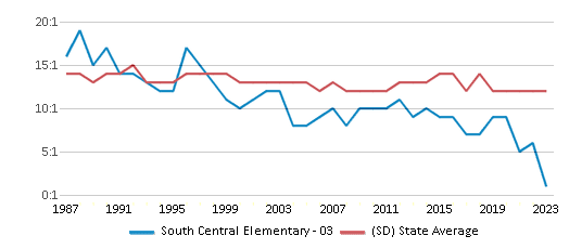 This chart displays the student teacher ratio of South Central Elementary - 03 and the public school average student teacher ratio of South Dakota by year, with the latest 2022-23 school year data. This chart displays the student teacher ratio of South Central Elementary - 03 and the public school average student teacher ratio of South Dakota by year, with the latest 2022-23 school year data.