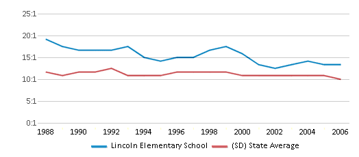 This chart displays the student teacher ratio of Lincoln Elementary School and the public school average student teacher ratio of South Dakota by year, with the latest 2005-06 school year data. This chart displays the student teacher ratio of Lincoln Elementary School and the public school average student teacher ratio of South Dakota by year, with the latest 2005-06 school year data.