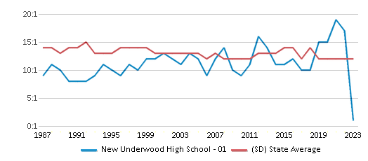 This chart displays the student teacher ratio of New Underwood High School - 01 and the public school average student teacher ratio of South Dakota by year, with the latest 2022-23 school year data. This chart displays the student teacher ratio of New Underwood High School - 01 and the public school average student teacher ratio of South Dakota by year, with the latest 2022-23 school year data.