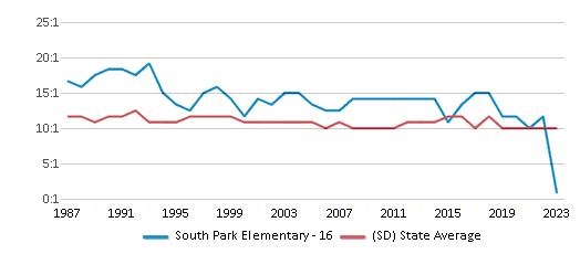 This chart displays the student teacher ratio of South Park Elementary - 16 and the public school average student teacher ratio of South Dakota by year, with the latest 2022-23 school year data. This chart displays the student teacher ratio of South Park Elementary - 16 and the public school average student teacher ratio of South Dakota by year, with the latest 2022-23 school year data.