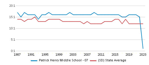 This chart displays the student teacher ratio of Patrick Henry Middle School - 07 and the public school average student teacher ratio of South Dakota by year, with the latest 2022-23 school year data. This chart displays the student teacher ratio of Patrick Henry Middle School - 07 and the public school average student teacher ratio of South Dakota by year, with the latest 2022-23 school year data.