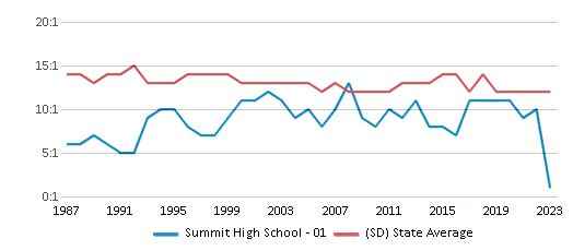 This chart displays the student teacher ratio of Summit High School - 01 and the public school average student teacher ratio of South Dakota by year, with the latest 2022-23 school year data. This chart displays the student teacher ratio of Summit High School - 01 and the public school average student teacher ratio of South Dakota by year, with the latest 2022-23 school year data.