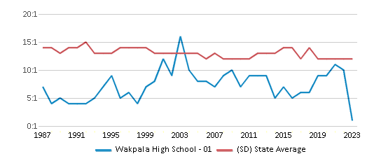This chart displays the student teacher ratio of Wakpala High School - 01 and the public school average student teacher ratio of South Dakota by year, with the latest 2022-23 school year data. This chart displays the student teacher ratio of Wakpala High School - 01 and the public school average student teacher ratio of South Dakota by year, with the latest 2022-23 school year data.