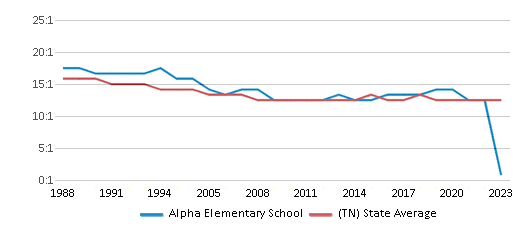 This chart displays the student teacher ratio of Alpha Elementary School and the public school average student teacher ratio of Tennessee by year, with the latest 2022-23 school year data. This chart displays the student teacher ratio of Alpha Elementary School and the public school average student teacher ratio of Tennessee by year, with the latest 2022-23 school year data.