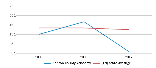 This chart displays the student teacher ratio of Benton County Academy and the public school average student teacher ratio of Tennessee by year, with the latest 2011-12 school year data. This chart displays the student teacher ratio of Benton County Academy and the public school average student teacher ratio of Tennessee by year, with the latest 2011-12 school year data.