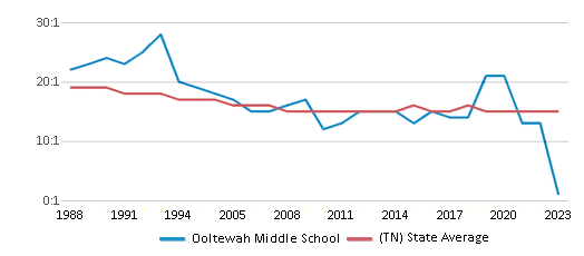 This chart displays the student teacher ratio of Ooltewah Middle School and the public school average student teacher ratio of Tennessee by year, with the latest 2022-23 school year data. This chart displays the student teacher ratio of Ooltewah Middle School and the public school average student teacher ratio of Tennessee by year, with the latest 2022-23 school year data.