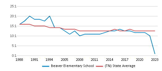 This chart displays the student teacher ratio of Beaver Elementary School and the public school average student teacher ratio of Tennessee by year, with the latest 2022-23 school year data. This chart displays the student teacher ratio of Beaver Elementary School and the public school average student teacher ratio of Tennessee by year, with the latest 2022-23 school year data.