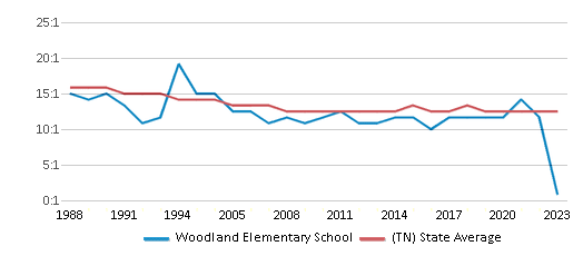 This chart displays the student teacher ratio of Woodland Elementary School and the public school average student teacher ratio of Tennessee by year, with the latest 2022-23 school year data. This chart displays the student teacher ratio of Woodland Elementary School and the public school average student teacher ratio of Tennessee by year, with the latest 2022-23 school year data.