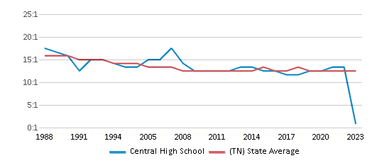 This chart displays the student teacher ratio of Central High School and the public school average student teacher ratio of Tennessee by year, with the latest 2022-23 school year data. This chart displays the student teacher ratio of Central High School and the public school average student teacher ratio of Tennessee by year, with the latest 2022-23 school year data.