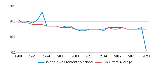 This chart displays the student teacher ratio of Woodlawn Elementary School and the public school average student teacher ratio of Tennessee by year, with the latest 2022-23 school year data. This chart displays the student teacher ratio of Woodlawn Elementary School and the public school average student teacher ratio of Tennessee by year, with the latest 2022-23 school year data.